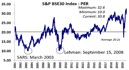 Line chart showing the S&P BSE30 price‑earnings ratio from 2001 to 2020.